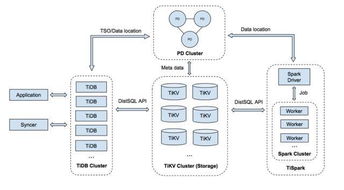 tidb 幫助萬達網(wǎng)絡(luò)科技集團實現(xiàn)高性能高質(zhì)量的實時風控平臺